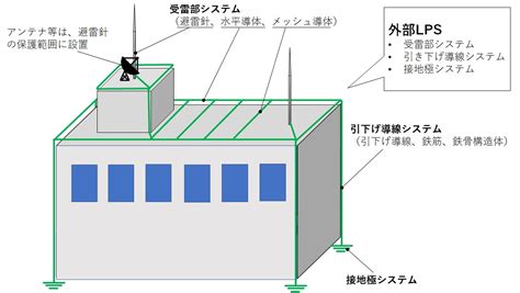 避雷針構造|避雷設備の設置基準と計画 